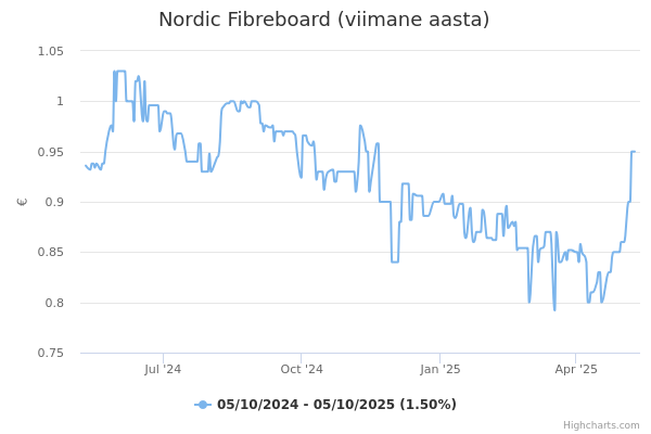 Nordic Fibreboard aktsia graafik